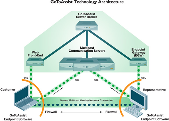 GoToAssist Technology Architecture graphical illustration
